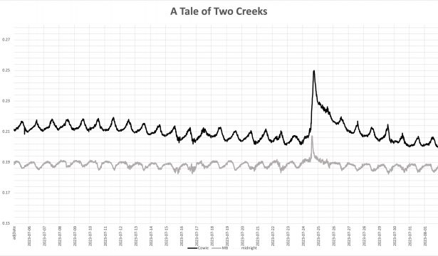 A Tale of Two Creeks