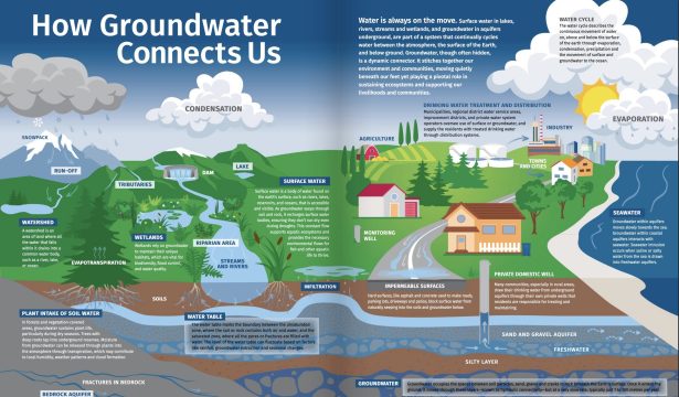 Groundwater Connections